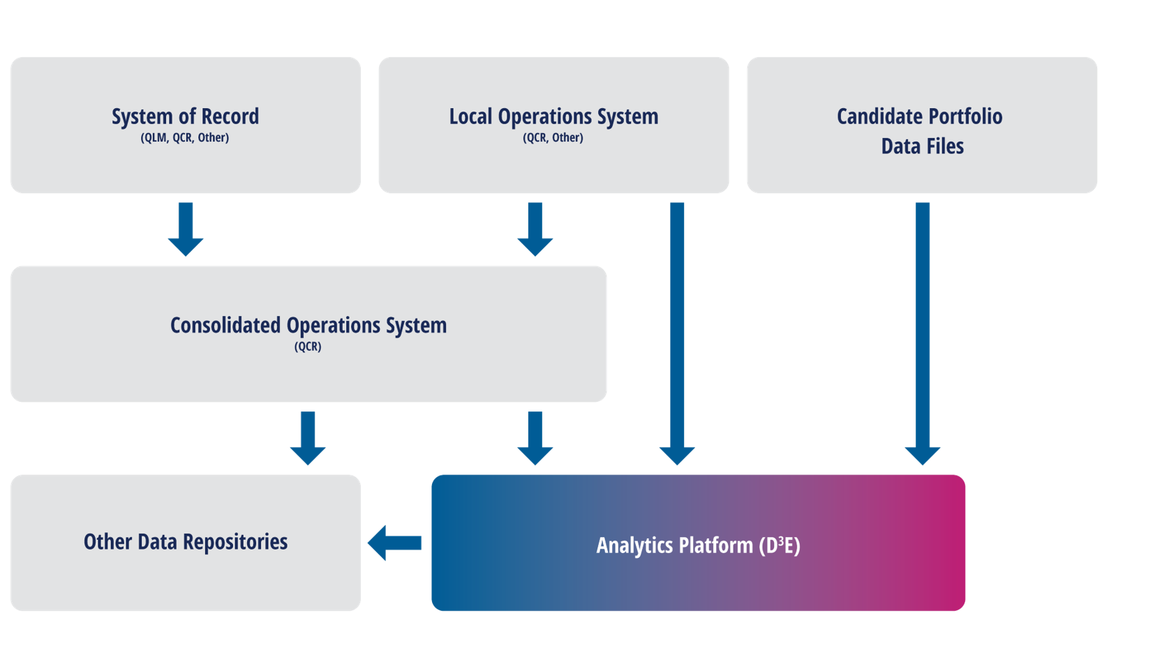 screenshot of QUALCO Data-Driven Decisions Engine